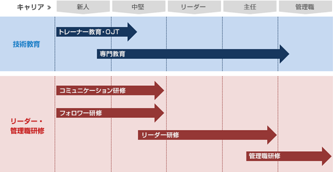 教育・研修制度